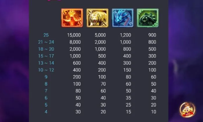 4 Thần Thú Sunwin 4 biểu tượng thần thú trong trò chơi